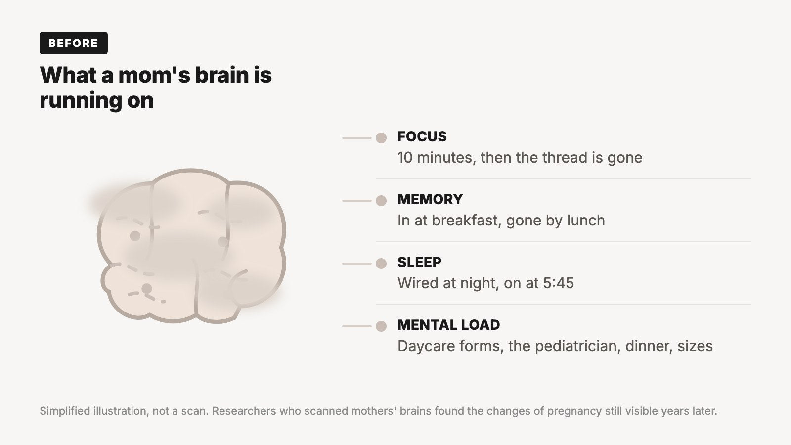 Before: what a mom's brain is running on. Focus, memory, sleep and mental load, all running low